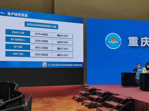 重庆民企科技创新百强出炉 上榜企业研发费用总量超百亿元